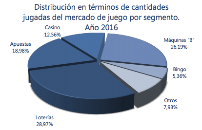 Distribución en términos de cantidades jugadas del mercado de juego por segmento. Año 2016